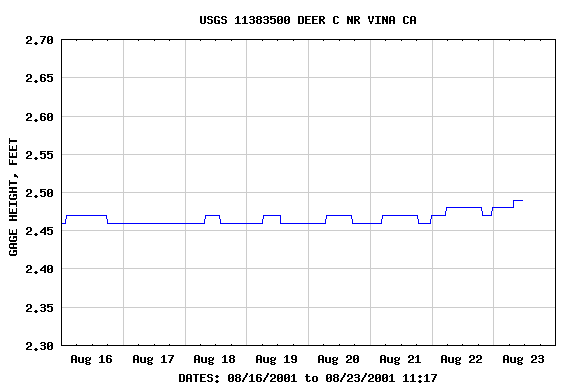 Graph of  GAGE HEIGHT, FEET